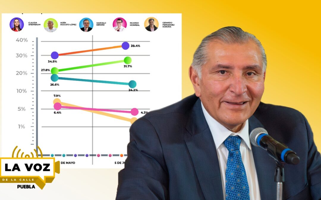 Adán Augusto, la corcholata con mayor crecimiento rumbo a la candidatura de Morena