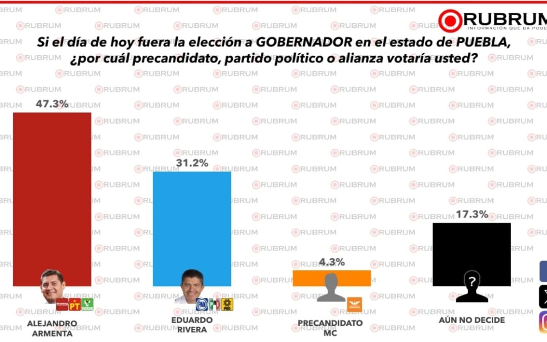 Alejandro Armenta lidera encuestas hacia la gubernatura de Puebla: Ventaja clara en preferencias electorales.