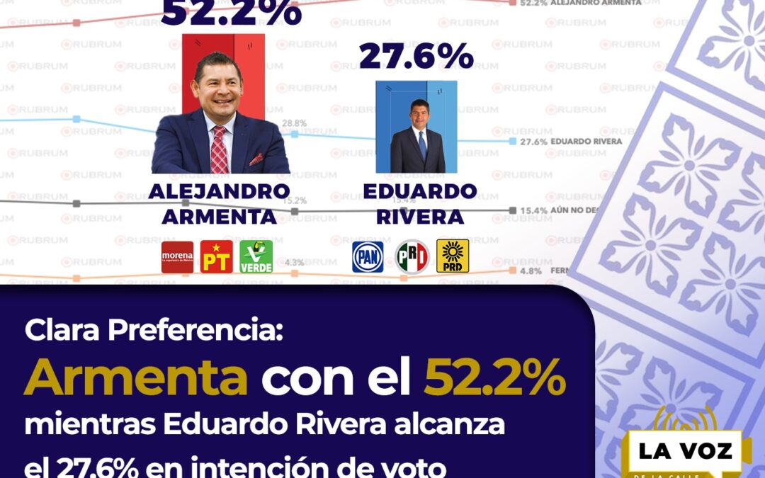 CLARA PREFERENCIA: ARMENTA CON EL 52.2%, MIENTRAS EDUARDO RIVERA ALCANZA EL 27.6% EN INTENCIÓN DE VOTO