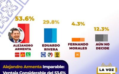 Alejandro Armenta Imparable: Ventaja Considerable del 53.6%