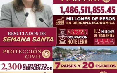 Veracruz se consolida como un gran destino turístico 🌴.